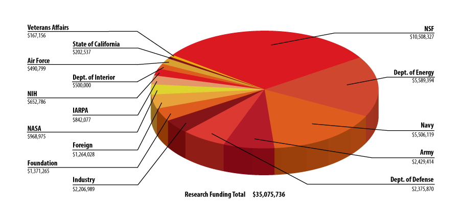 pie chart with research funding sources